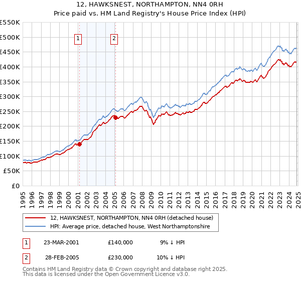 12, HAWKSNEST, NORTHAMPTON, NN4 0RH: Price paid vs HM Land Registry's House Price Index