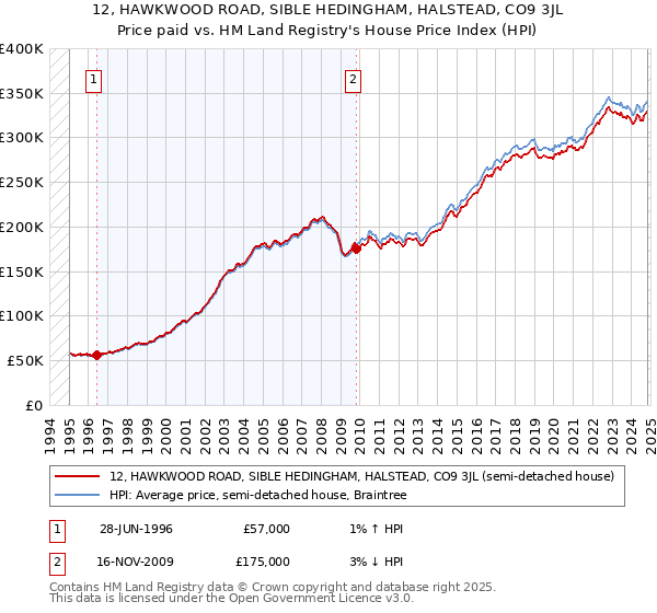 12, HAWKWOOD ROAD, SIBLE HEDINGHAM, HALSTEAD, CO9 3JL: Price paid vs HM Land Registry's House Price Index