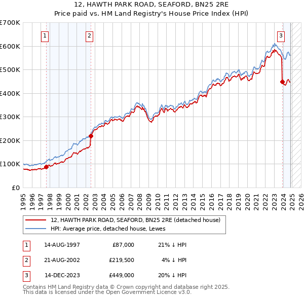 12, HAWTH PARK ROAD, SEAFORD, BN25 2RE: Price paid vs HM Land Registry's House Price Index