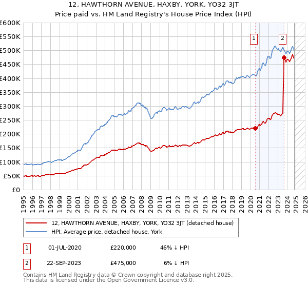 12, HAWTHORN AVENUE, HAXBY, YORK, YO32 3JT: Price paid vs HM Land Registry's House Price Index