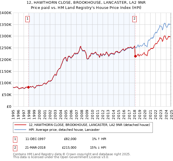 12, HAWTHORN CLOSE, BROOKHOUSE, LANCASTER, LA2 9NR: Price paid vs HM Land Registry's House Price Index