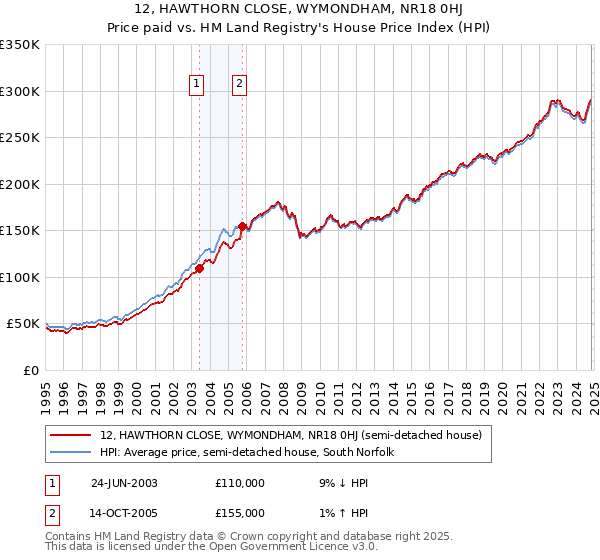 12, HAWTHORN CLOSE, WYMONDHAM, NR18 0HJ: Price paid vs HM Land Registry's House Price Index