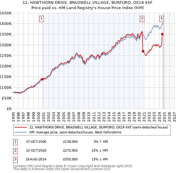 12, HAWTHORN DRIVE, BRADWELL VILLAGE, BURFORD, OX18 4XF: Price paid vs HM Land Registry's House Price Index