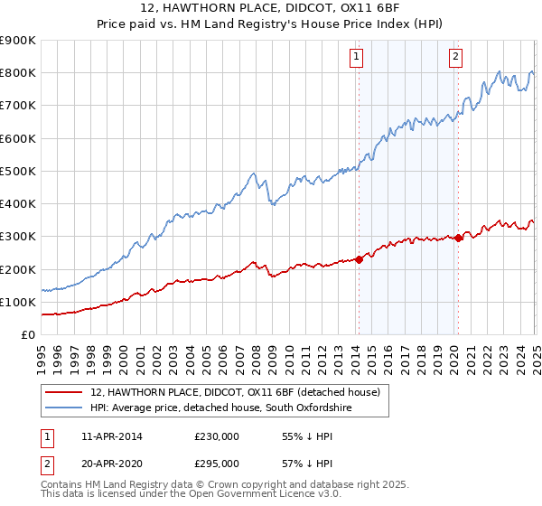 12, HAWTHORN PLACE, DIDCOT, OX11 6BF: Price paid vs HM Land Registry's House Price Index