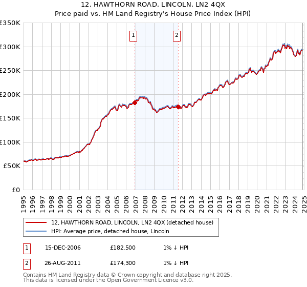 12, HAWTHORN ROAD, LINCOLN, LN2 4QX: Price paid vs HM Land Registry's House Price Index