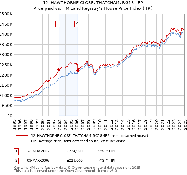 12, HAWTHORNE CLOSE, THATCHAM, RG18 4EP: Price paid vs HM Land Registry's House Price Index