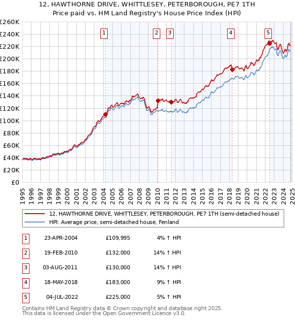 12, HAWTHORNE DRIVE, WHITTLESEY, PETERBOROUGH, PE7 1TH: Price paid vs HM Land Registry's House Price Index