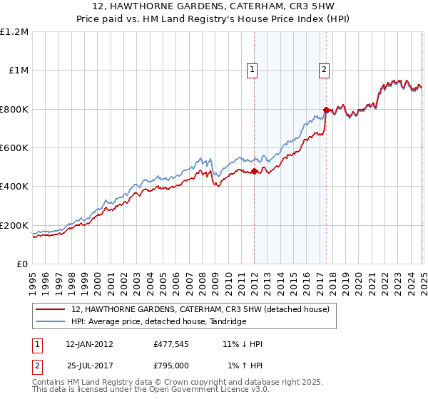 12, HAWTHORNE GARDENS, CATERHAM, CR3 5HW: Price paid vs HM Land Registry's House Price Index