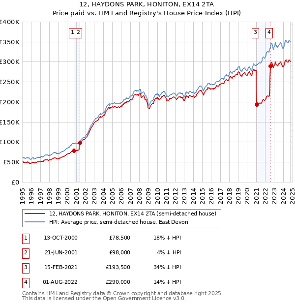 12, HAYDONS PARK, HONITON, EX14 2TA: Price paid vs HM Land Registry's House Price Index