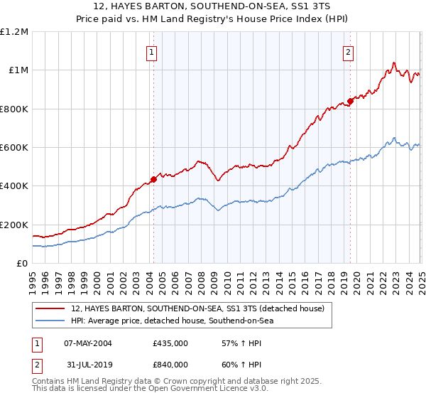 12, HAYES BARTON, SOUTHEND-ON-SEA, SS1 3TS: Price paid vs HM Land Registry's House Price Index