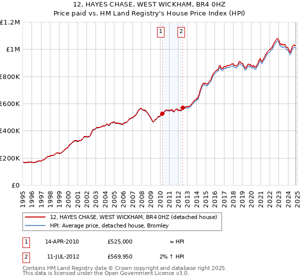 12, HAYES CHASE, WEST WICKHAM, BR4 0HZ: Price paid vs HM Land Registry's House Price Index