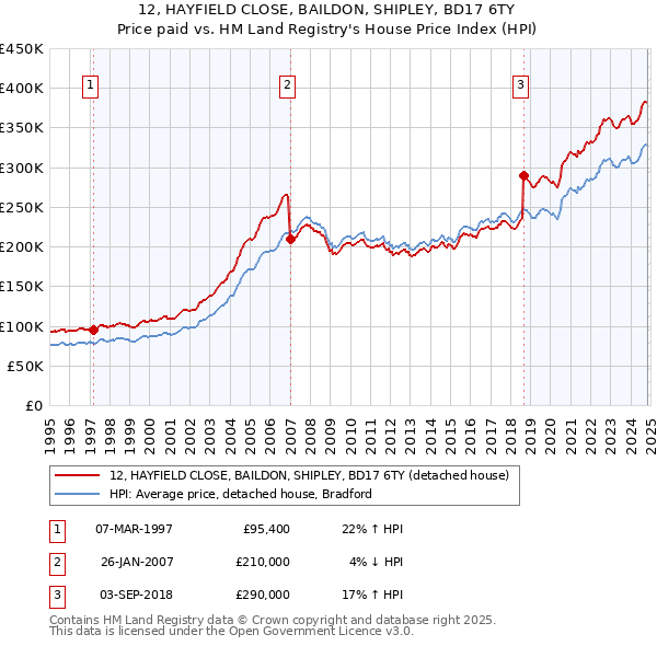 12, HAYFIELD CLOSE, BAILDON, SHIPLEY, BD17 6TY: Price paid vs HM Land Registry's House Price Index