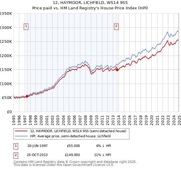 12, HAYMOOR, LICHFIELD, WS14 9SS: Price paid vs HM Land Registry's House Price Index