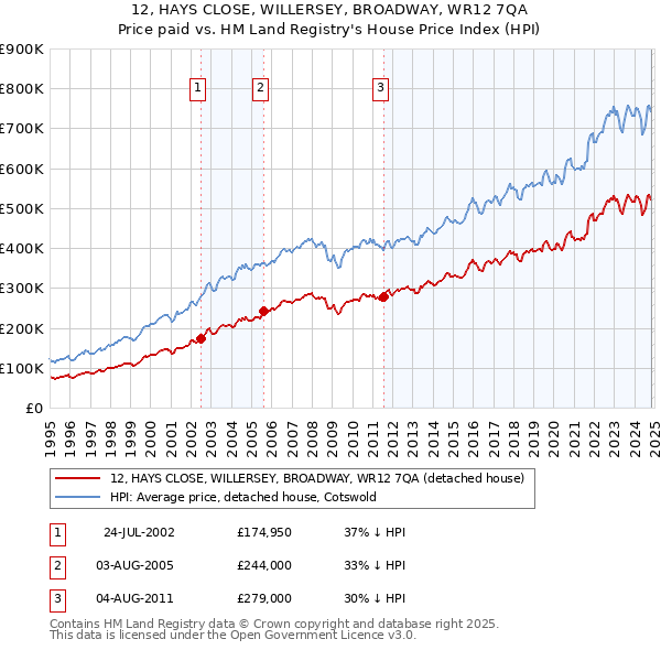 12, HAYS CLOSE, WILLERSEY, BROADWAY, WR12 7QA: Price paid vs HM Land Registry's House Price Index