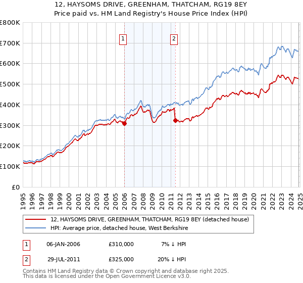 12, HAYSOMS DRIVE, GREENHAM, THATCHAM, RG19 8EY: Price paid vs HM Land Registry's House Price Index