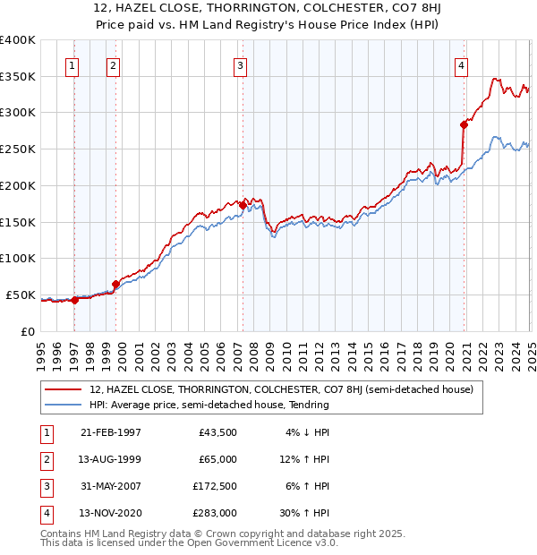 12, HAZEL CLOSE, THORRINGTON, COLCHESTER, CO7 8HJ: Price paid vs HM Land Registry's House Price Index