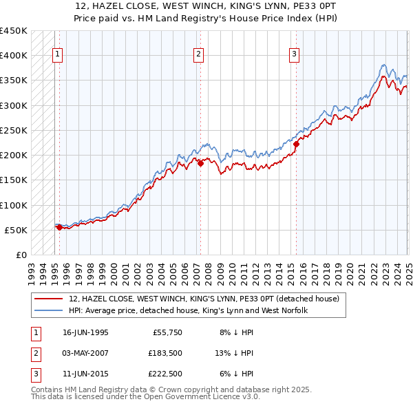 12, HAZEL CLOSE, WEST WINCH, KING'S LYNN, PE33 0PT: Price paid vs HM Land Registry's House Price Index