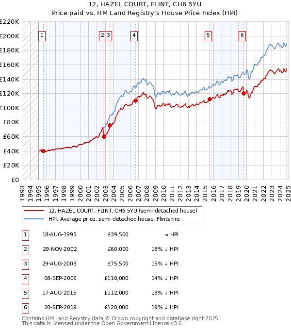 12, HAZEL COURT, FLINT, CH6 5YU: Price paid vs HM Land Registry's House Price Index