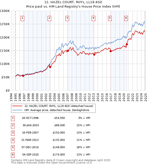 12, HAZEL COURT, RHYL, LL18 4GE: Price paid vs HM Land Registry's House Price Index