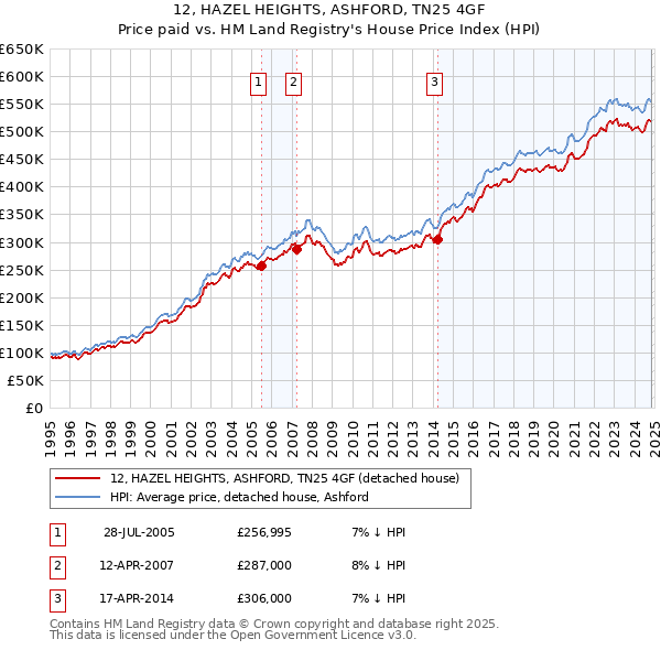 12, HAZEL HEIGHTS, ASHFORD, TN25 4GF: Price paid vs HM Land Registry's House Price Index