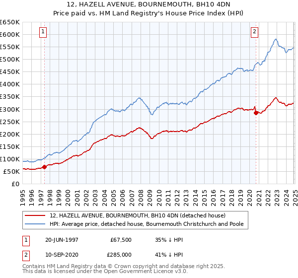 12, HAZELL AVENUE, BOURNEMOUTH, BH10 4DN: Price paid vs HM Land Registry's House Price Index