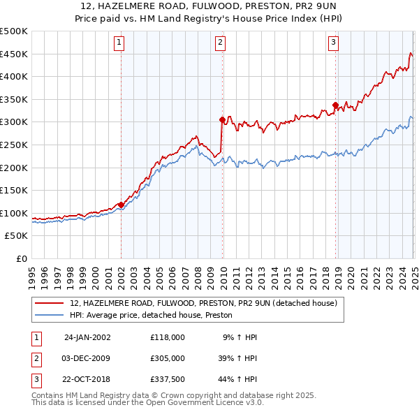 12, HAZELMERE ROAD, FULWOOD, PRESTON, PR2 9UN: Price paid vs HM Land Registry's House Price Index