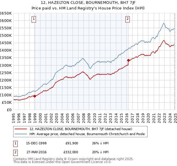 12, HAZELTON CLOSE, BOURNEMOUTH, BH7 7JF: Price paid vs HM Land Registry's House Price Index