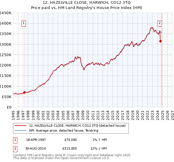 12, HAZELVILLE CLOSE, HARWICH, CO12 3TQ: Price paid vs HM Land Registry's House Price Index