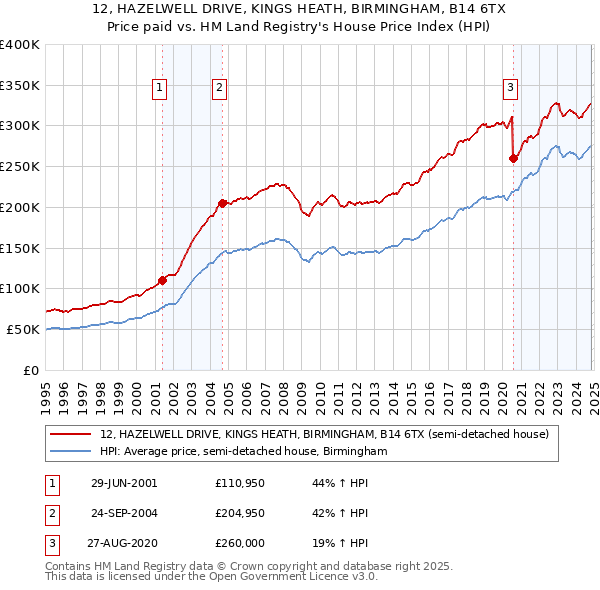 12, HAZELWELL DRIVE, KINGS HEATH, BIRMINGHAM, B14 6TX: Price paid vs HM Land Registry's House Price Index