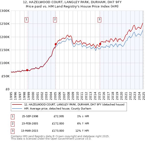 12, HAZELWOOD COURT, LANGLEY PARK, DURHAM, DH7 9FY: Price paid vs HM Land Registry's House Price Index