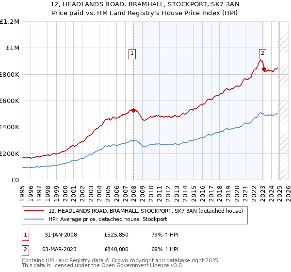 12, HEADLANDS ROAD, BRAMHALL, STOCKPORT, SK7 3AN: Price paid vs HM Land Registry's House Price Index