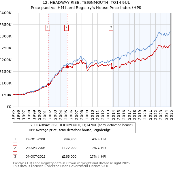 12, HEADWAY RISE, TEIGNMOUTH, TQ14 9UL: Price paid vs HM Land Registry's House Price Index