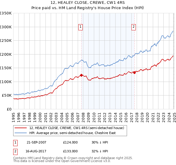 12, HEALEY CLOSE, CREWE, CW1 4RS: Price paid vs HM Land Registry's House Price Index