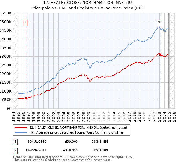 12, HEALEY CLOSE, NORTHAMPTON, NN3 5JU: Price paid vs HM Land Registry's House Price Index