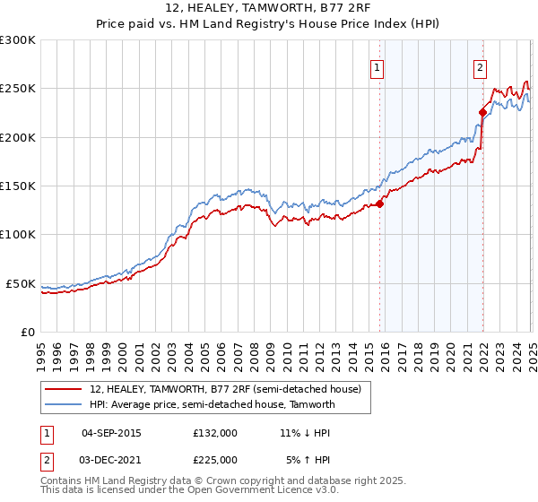 12, HEALEY, TAMWORTH, B77 2RF: Price paid vs HM Land Registry's House Price Index