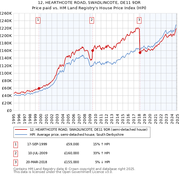 12, HEARTHCOTE ROAD, SWADLINCOTE, DE11 9DR: Price paid vs HM Land Registry's House Price Index