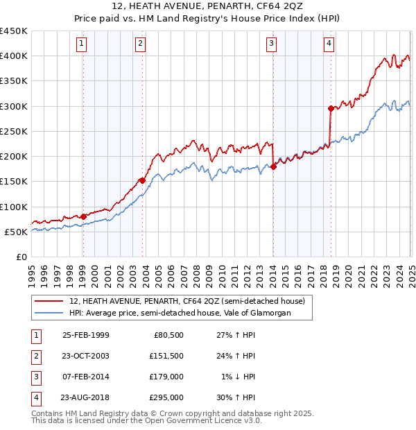 12, HEATH AVENUE, PENARTH, CF64 2QZ: Price paid vs HM Land Registry's House Price Index