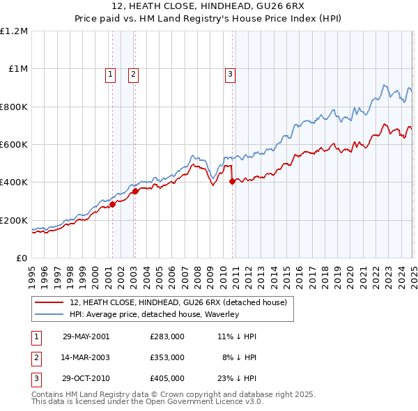 12, HEATH CLOSE, HINDHEAD, GU26 6RX: Price paid vs HM Land Registry's House Price Index