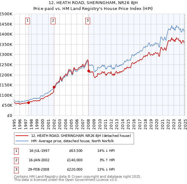 12, HEATH ROAD, SHERINGHAM, NR26 8JH: Price paid vs HM Land Registry's House Price Index