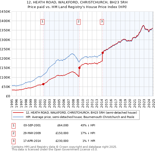 12, HEATH ROAD, WALKFORD, CHRISTCHURCH, BH23 5RH: Price paid vs HM Land Registry's House Price Index