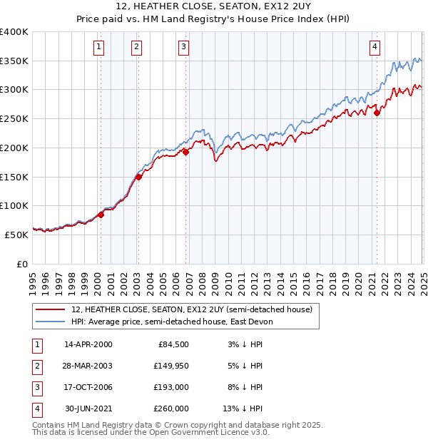 12, HEATHER CLOSE, SEATON, EX12 2UY: Price paid vs HM Land Registry's House Price Index