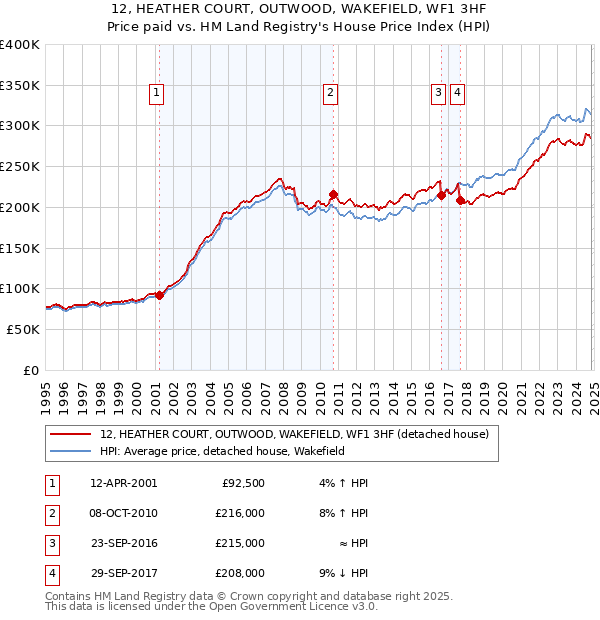 12, HEATHER COURT, OUTWOOD, WAKEFIELD, WF1 3HF: Price paid vs HM Land Registry's House Price Index