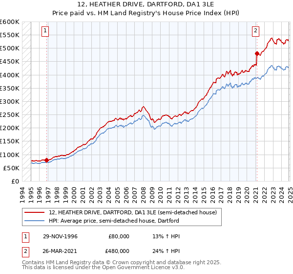 12, HEATHER DRIVE, DARTFORD, DA1 3LE: Price paid vs HM Land Registry's House Price Index