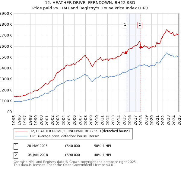 12, HEATHER DRIVE, FERNDOWN, BH22 9SD: Price paid vs HM Land Registry's House Price Index