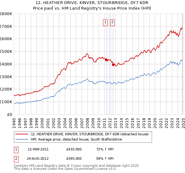 12, HEATHER DRIVE, KINVER, STOURBRIDGE, DY7 6DR: Price paid vs HM Land Registry's House Price Index