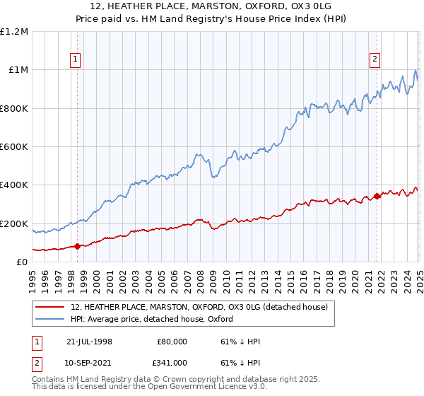 12, HEATHER PLACE, MARSTON, OXFORD, OX3 0LG: Price paid vs HM Land Registry's House Price Index