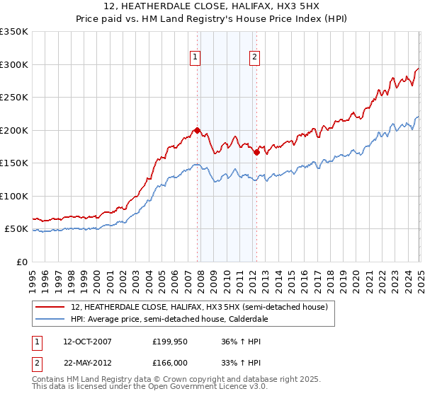 12, HEATHERDALE CLOSE, HALIFAX, HX3 5HX: Price paid vs HM Land Registry's House Price Index