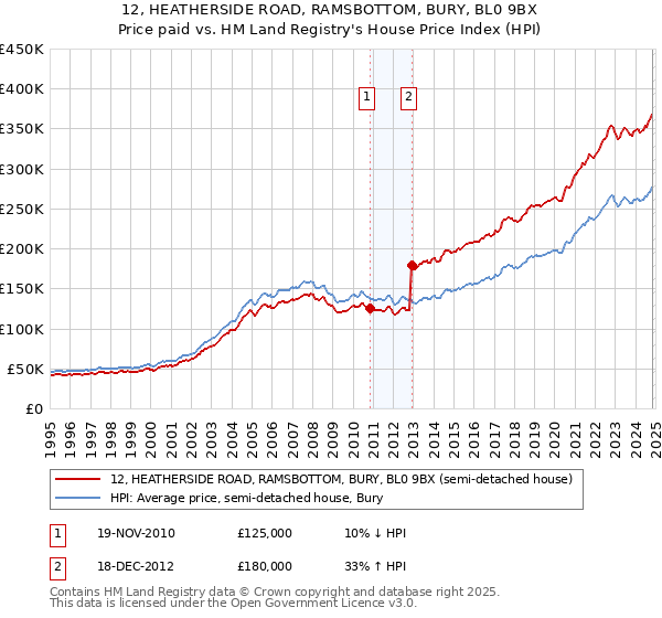 12, HEATHERSIDE ROAD, RAMSBOTTOM, BURY, BL0 9BX: Price paid vs HM Land Registry's House Price Index