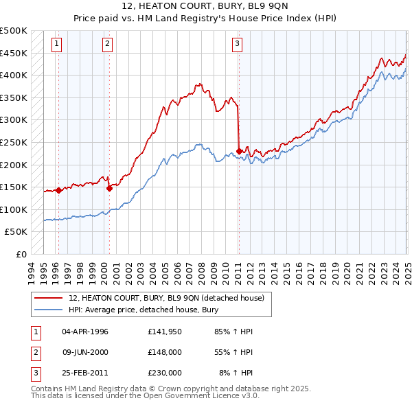 12, HEATON COURT, BURY, BL9 9QN: Price paid vs HM Land Registry's House Price Index