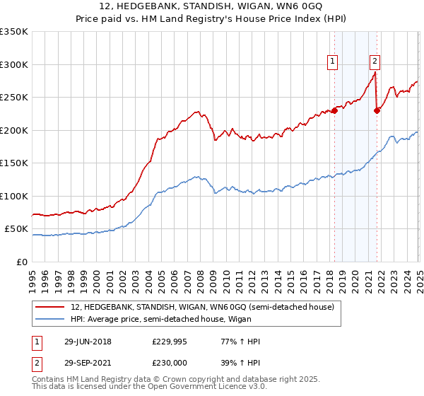 12, HEDGEBANK, STANDISH, WIGAN, WN6 0GQ: Price paid vs HM Land Registry's House Price Index